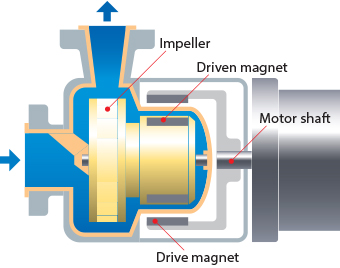 mag drive pump principles